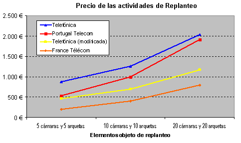 Los precios de los replanteos de FT, PT y Telefónica. Fuente: CMT