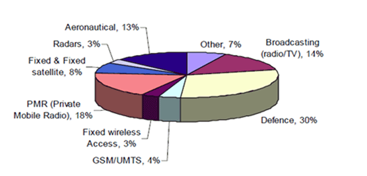 Atribución del espectro en la UE entre 30 MHz y 10 GHz en la UE