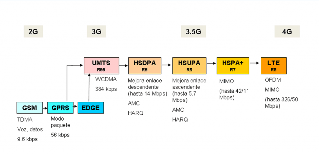 Evolución del GSM al LTE