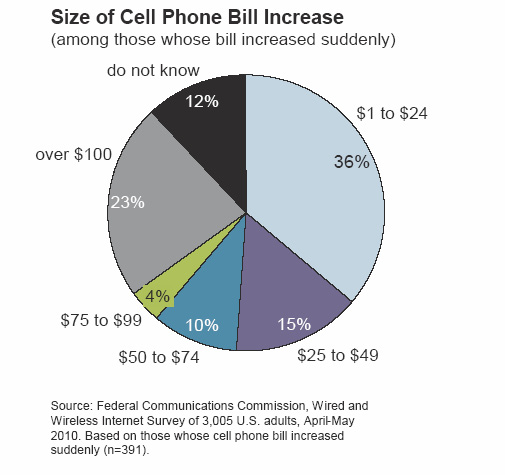 El coste del bill shock. Fuente: FCC