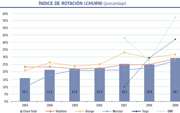 Churn de las operadoras móviles en España. Fuente: CMT