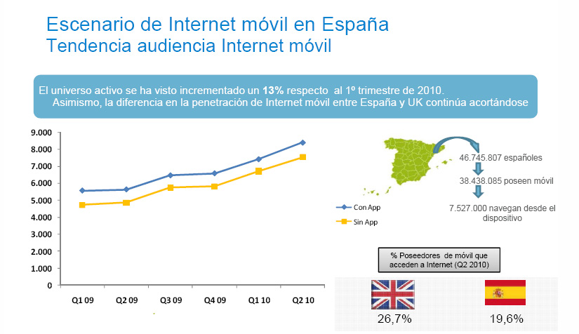 El internet móvil llega a un 20% de penetración #España