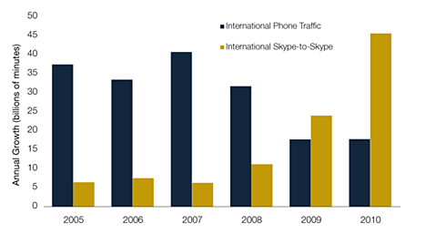 Crecimiento del tráfico internacional de llamadas. Fuente: TeleGeography