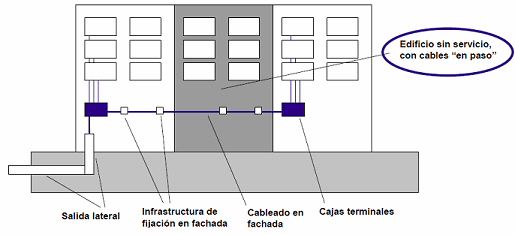 Modelo de despliegue por edificios. Fuente CMT