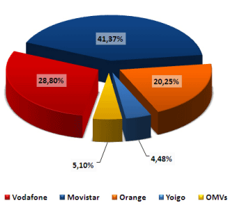 El mercado de móvil en España (marzo 2011). Fuente: CMT