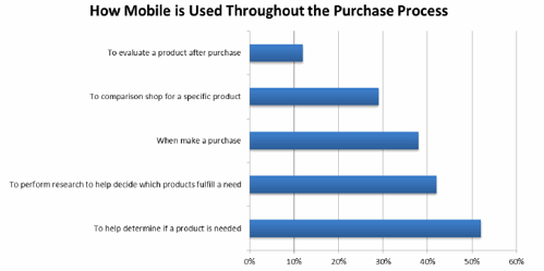 Fuente: comScore/Millennial Media Mobile Retail Study, 2011