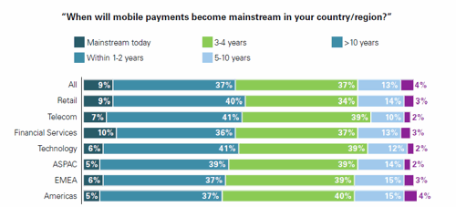 Fuente: KPMG | 2011 Mobile Payments Global Survey. Nota: Europe, the Middle East and Africa= EMEA ; Asia-Pacific= ASPAC