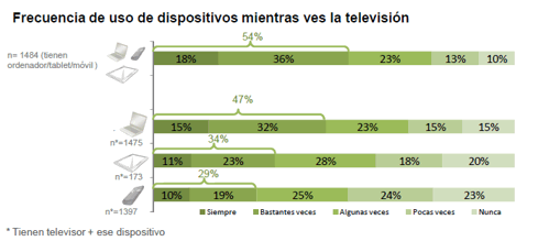 Fuente: Televidente 2011, The Cocktail Analysis