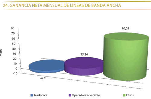 Ganancia neta de líneas de banda ancha. Fuente: CMT