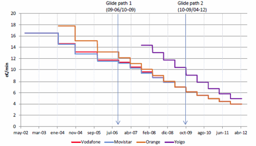 Evolución del precio de terminación móvil (2002-2012). Fuente: CMT