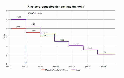 Precios propuestos glide path