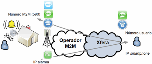 Esquema de funcionamiento de un servicio M2M que permite envío de SMS, MMS y voz. Fuente: CMT