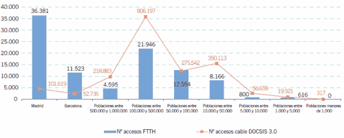 Distribución de accesos FTTH y DOCSIS 3.0. Fuente: CMT