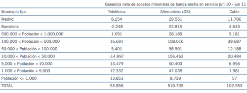 Tabla de ganancia neta de accesos por tipo de población. Fuente: CMT