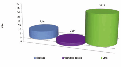Ganancia neta mensual de líneas de banda ancha fija. Fuente: CMT
