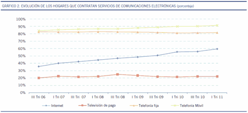 Evolución de los servicios de telecomunicaciones en los hogares. Fuente: CMT