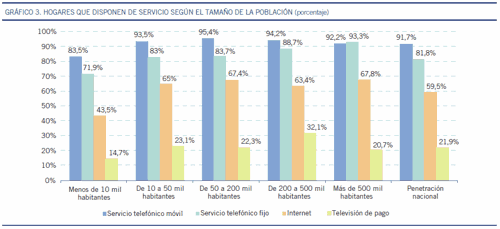 Servicios de telecomunicaciones en los hogares según tamaño de población. Fuente: CMT