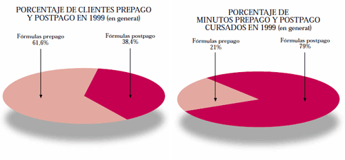 Porcentajes de clientes y minutos consumidos en 1999. Fuente: CMT