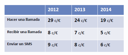 Precios roaming 2012, 2013 y 2014