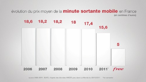 Evolución del precio medio del móvil en Francia. Fuente: Iliad