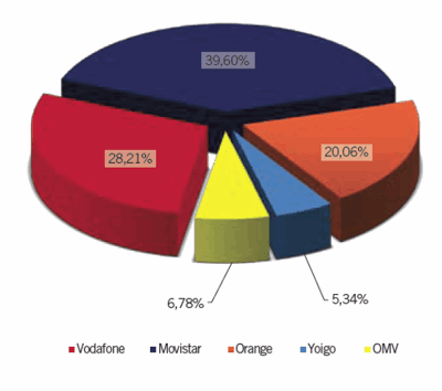 Cuotas de mercado en España a febrero del 2012. Fuente: CMT