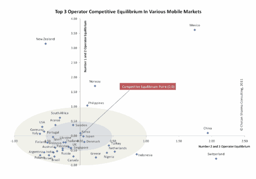 Distancia del equilibrio competitivo de mercados móviles. Fuente: Chetan Sharma