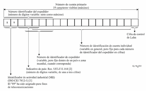 Estructura del número ICCID. Fuente: UIT