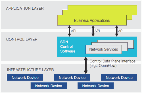 Arquitectura de una red SDN. Fuente: OpenFlow White Paper (PDF)