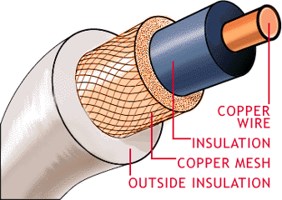 Dibujo de un cable coaxial. Fuente: Davidson Physics