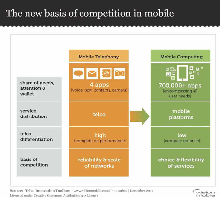 The new basis of competition in mobile. Fuente: Telco Innovation Toolbox. www.visionmobile.com/innovation 