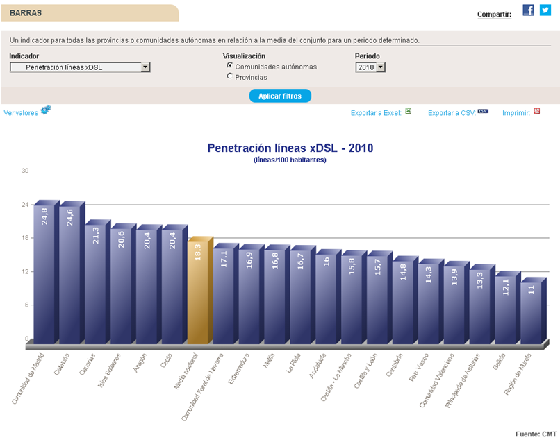Gráfico de barras media nacional y por provincias y CCAA. Fuente: CMTDATA