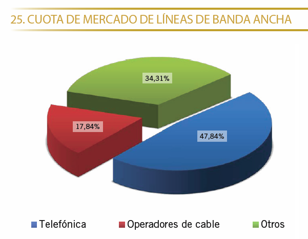 Cuota de reparto del mercado de banda ancha. Fuente: CMT