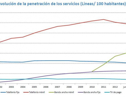 Gráfico de la semana: penetración de los servicios de telecomunicaciones