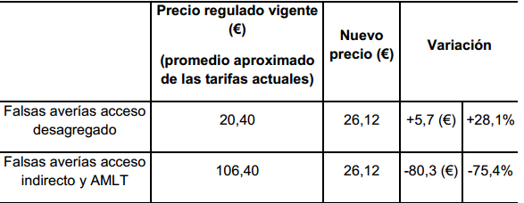 Reducción de precios por importes de falsas averías. Fuente: CNMC