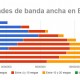 Velocidades de la banda ancha en España