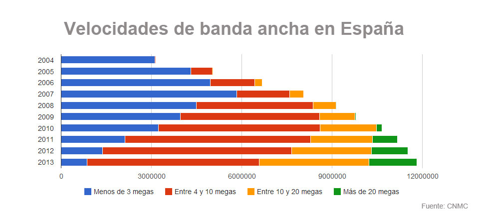 Velocidades de la banda ancha en España
