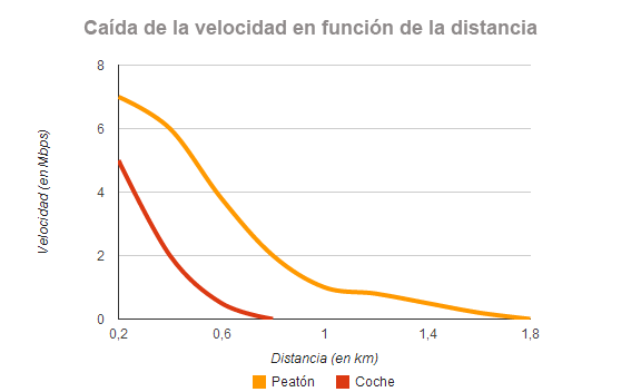 Caída en la velocidad de internet móvil en función de la distancia a la central. Fuente: Universidad Técnica de Lisboa