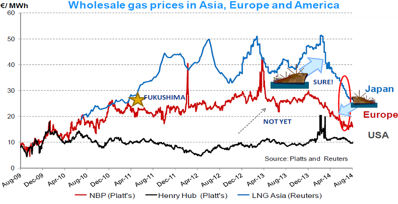 Precios mayoristas del Gas Natural Licuado en Europa, Japón y EEUU