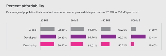 Asequibilidad de la banda ancha móvil