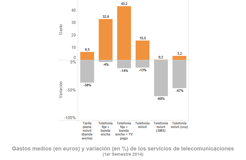 Informe de consumos y gastos de los hogares españoles en servicios de comunicaciones electrónicas