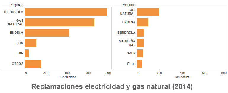 Reclamaciones electricidad y gas natural (2014)