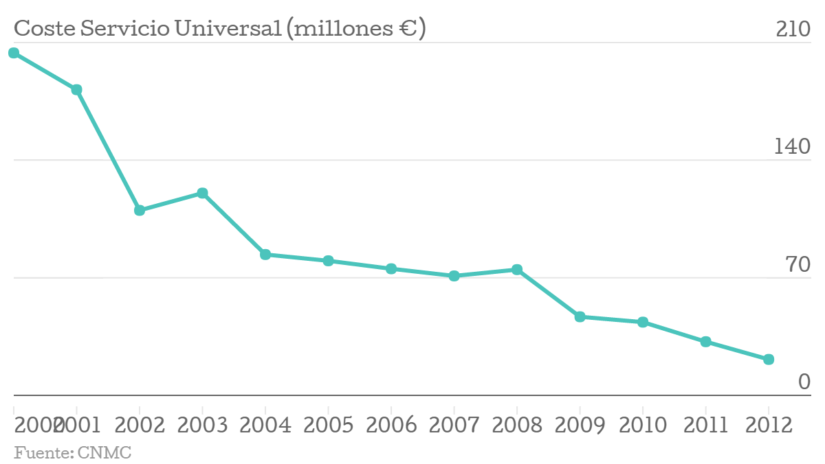 Evolución del coste nacional del servicio universal en España