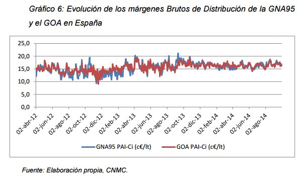 Evolución de los márgenes Brutos de Distribución de la GNA95 y el GOA en España. Fuente CNMC 