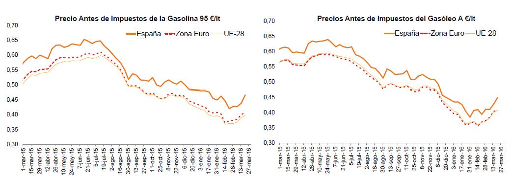 Evolución de los precios antes de impuestos en España y Europa de los carburantes de automoción. Fuente: CNMC