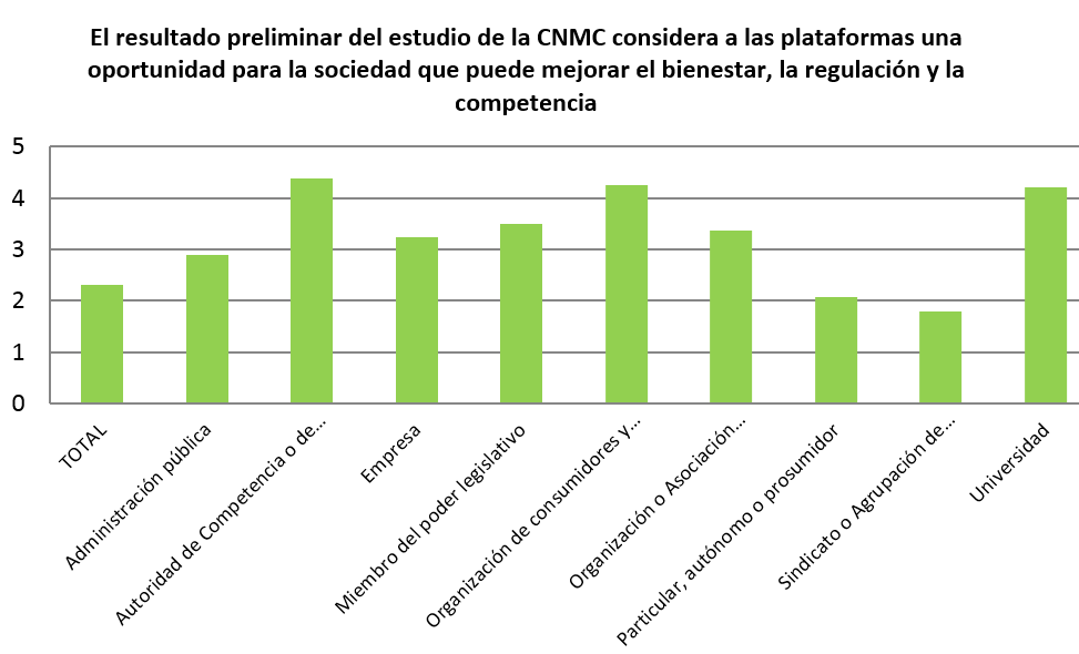 Las plataformas mejoran el bienestar social, la regulación y la competencia. Fuente: CNMC