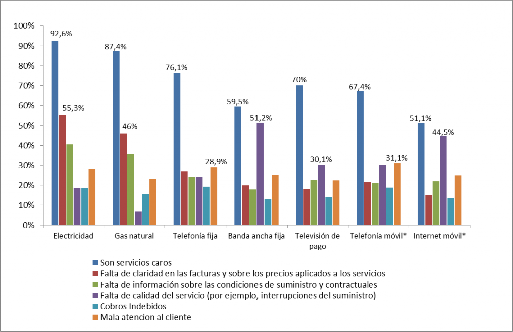 Motivos de la insatisfacción con los servicios (porcentaje de hogares/individuos, IV-2015). Fuente: CNMC