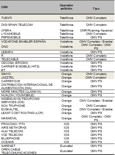Listado OMV y operadores anfrtriones. Fuente: CNMC