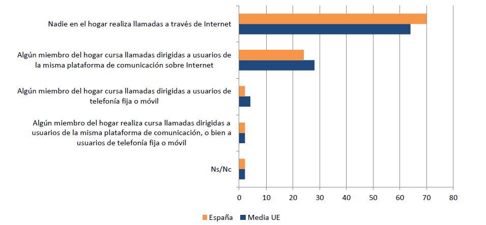 Hogares con acceso a Internet según cursen o no llamadas telefónicas a través de tecnología OTT. Fuente: E-Communications and Telecom Single Market Household Survey 