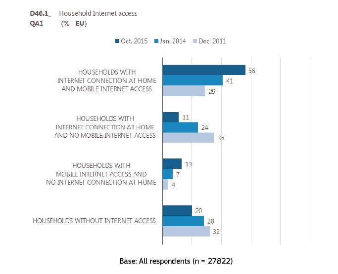 El acceso a Internet en los hogares. Fuente: Comisión Europea