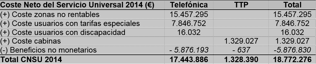 Coste neto del Servicio Universal en 2014 (millones de €). Fuente: CNMC